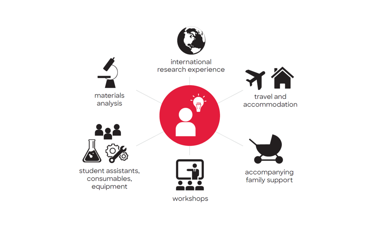 Fördermöglichkeiten am MAPEX