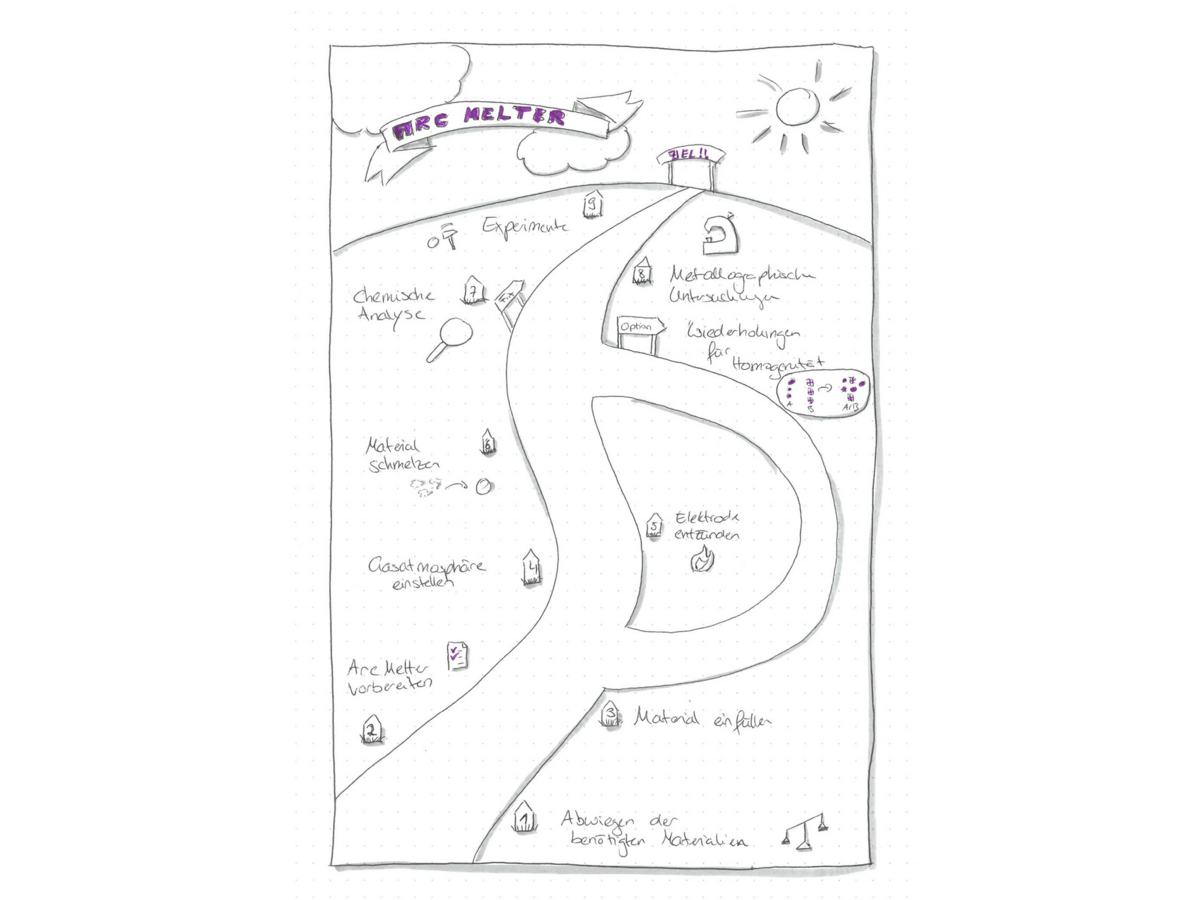 Science Communication Workshop Eine Zeichnung, genannt Sketchnote, von Lia Pribnow.