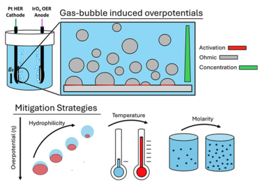 Impact of Gas Bubble