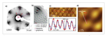 [Translate to English:] Wafer‐Scale Synthesis of Graphene on Sapphire: Toward Fab‐Compatible Graphene