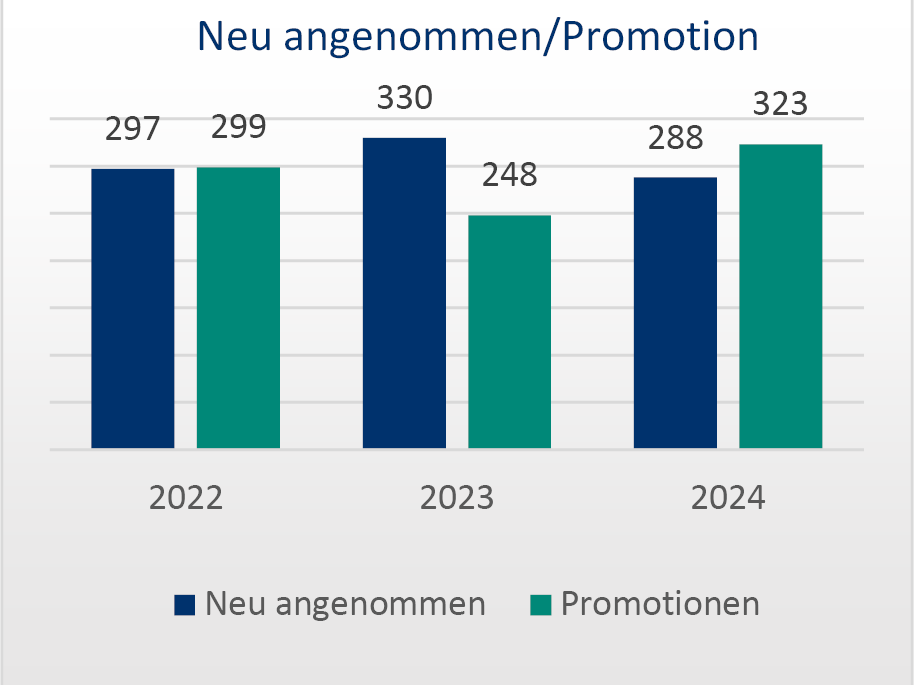 Neu angenommene Doktoranden und Promotionen