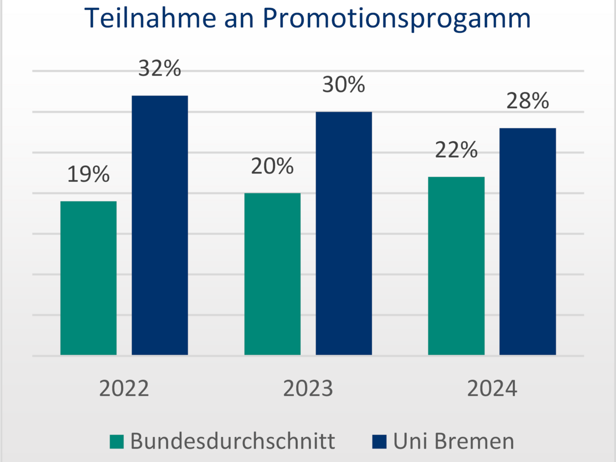 Teilnahme an Promotionsprogramm