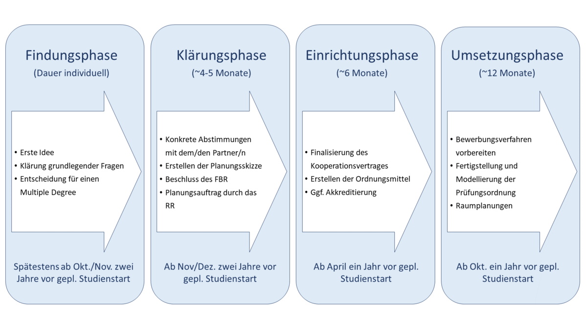 Grafik die die vier Phasen des Entwicklungsprozess für Multiple Degree Programme verkürzt darstellt.