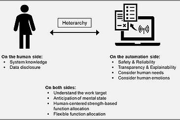 Automation