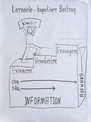 Schaubild zu den Lernzielstufen Informationserinnerung, -verarbeitung und -erzeugung