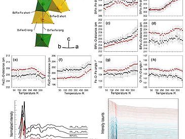 Temperature-dependent Structural and Spectroscopic Studies of (Bi1–xFex)FeO3 pic