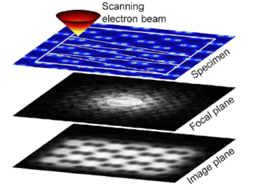 Conventional Transmission Electron Microscopy Imaging beyond the ...