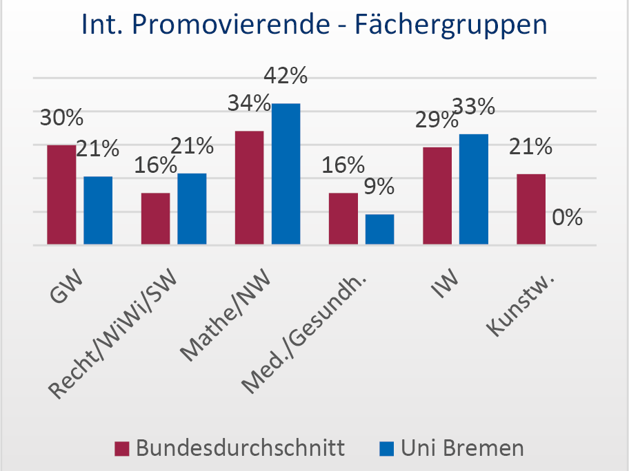Internationale Promovierende nach Fächergruppen