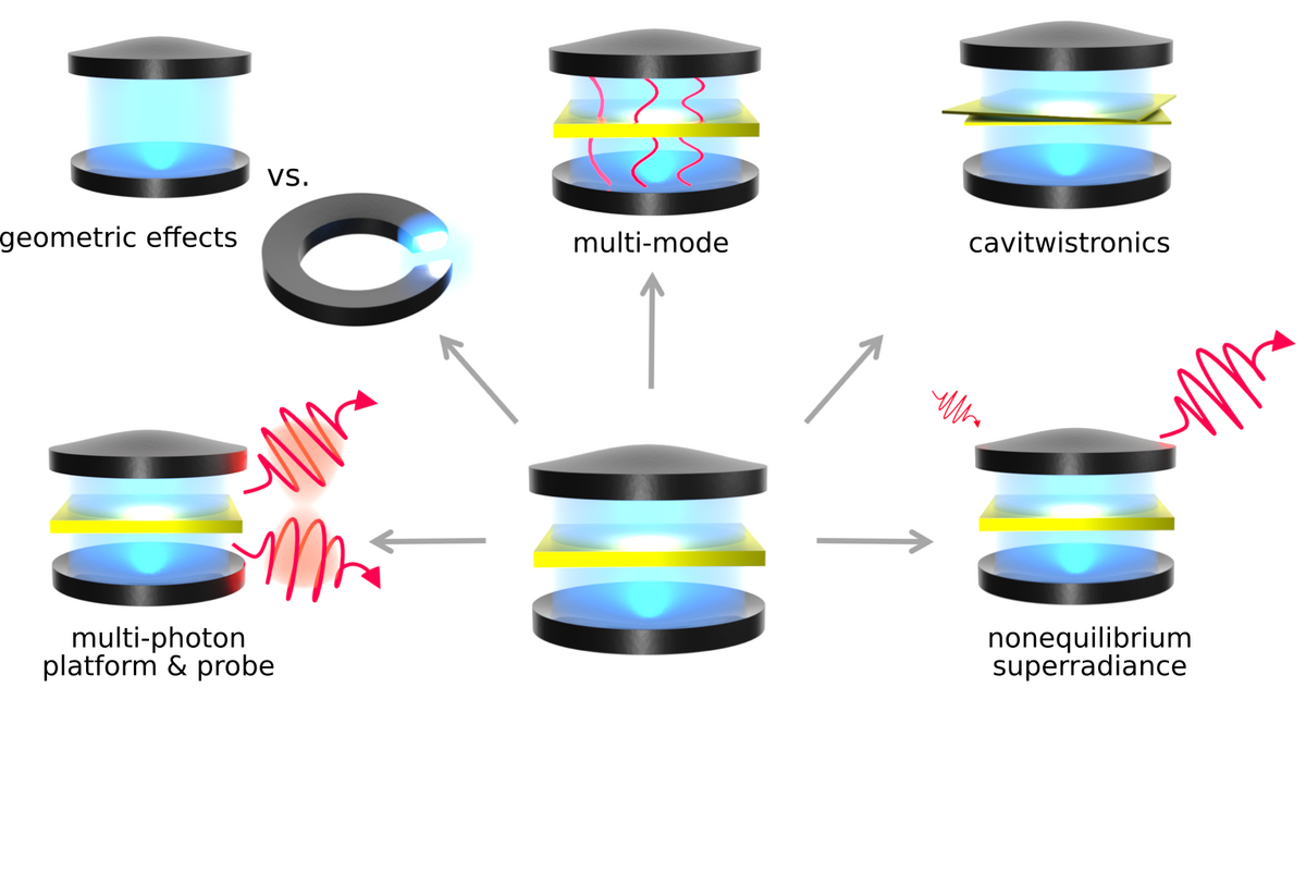 Effects in cavity quantum materials (symbolic picture)
