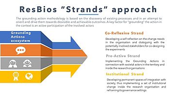 diagram ResBios Strands approach