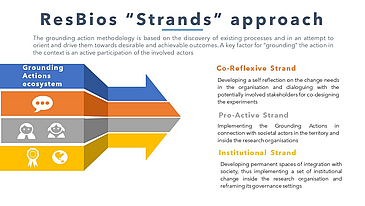 diagram ResBios Strands approach