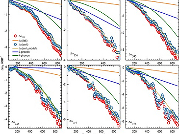 Thermal properties of mullite-type SnAlBO4 and SnGaBO4 pic