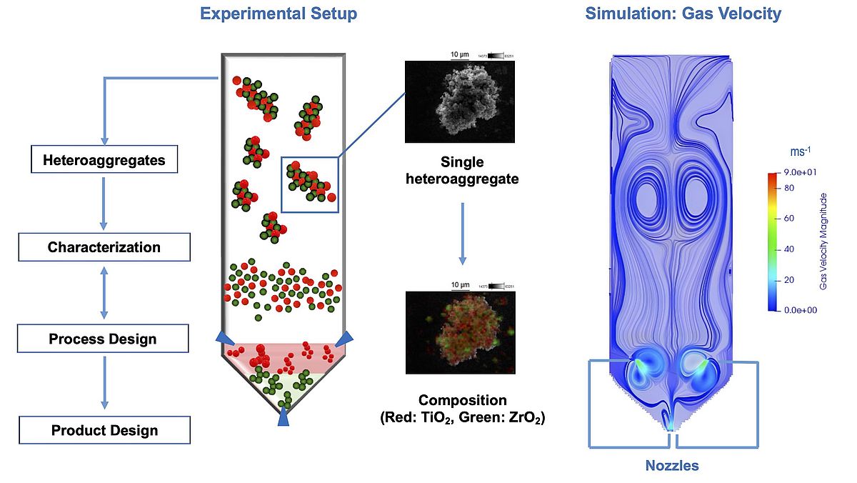 Formulation of hetero-aggregates in continuously-operated opposed jet  fluidized beds - Universität Bremen