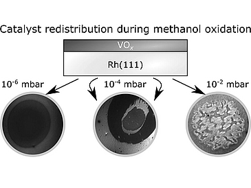 Catalyst redistribution Figure