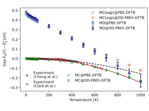 Phonon-induced Band Gap Renormalization By Dielectric Dependent Global ...