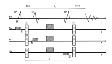 Scheme of the applied PFG-STE sequence