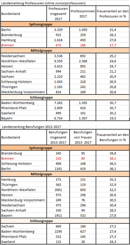 Rankings National - Universität Bremen